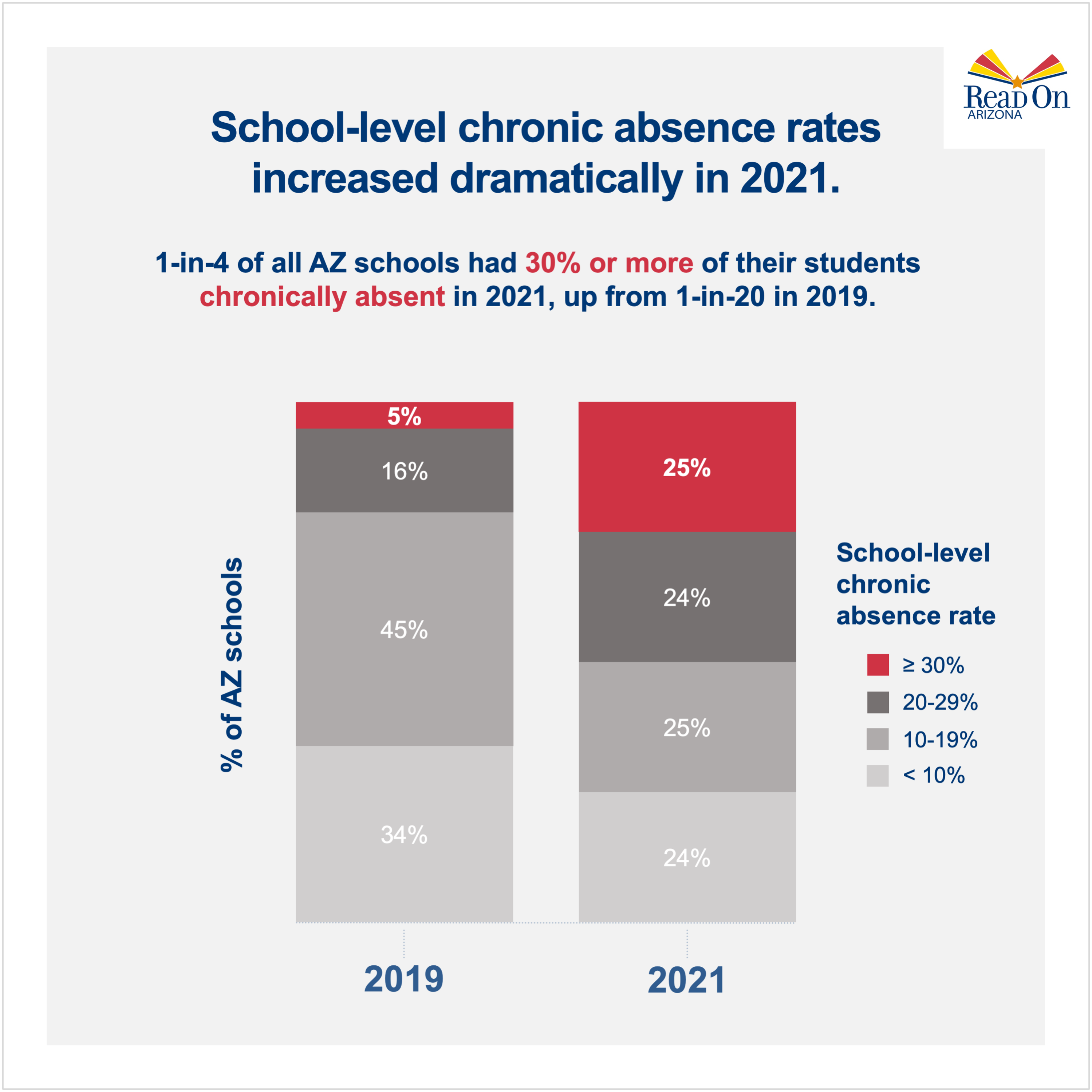 Read On Arizona Convenes Task Force to Address Spike in School Absences