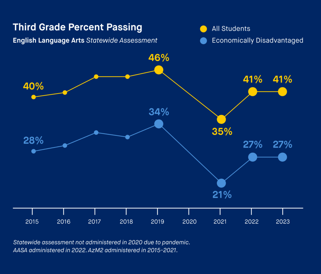 Third Grade Percent Passing
