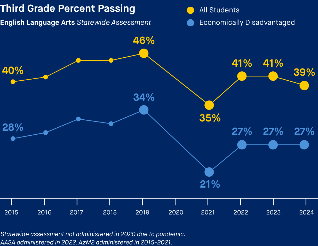 Third Grade Percent Passing