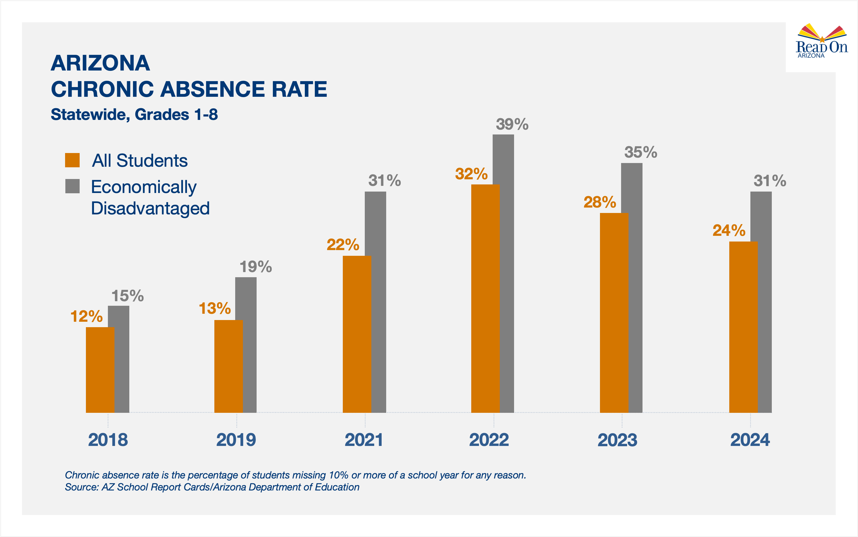 Chronic Absence Rate